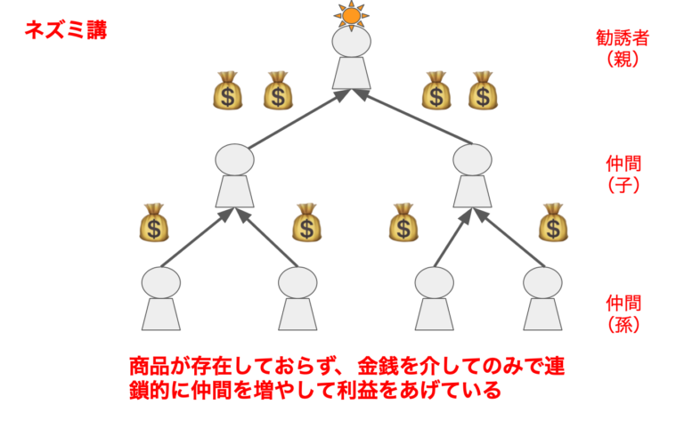 ネットワークビジネスとは？〜マルチ商法？ネズミ講？〜 | 簿記マップ